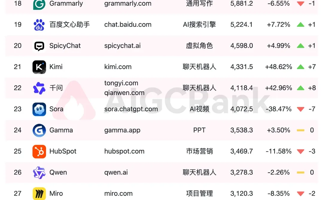 最新！11月全球AI网站排行榜！