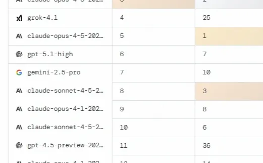 AI最新排名谷歌Gemini第一，阿里千问才第17