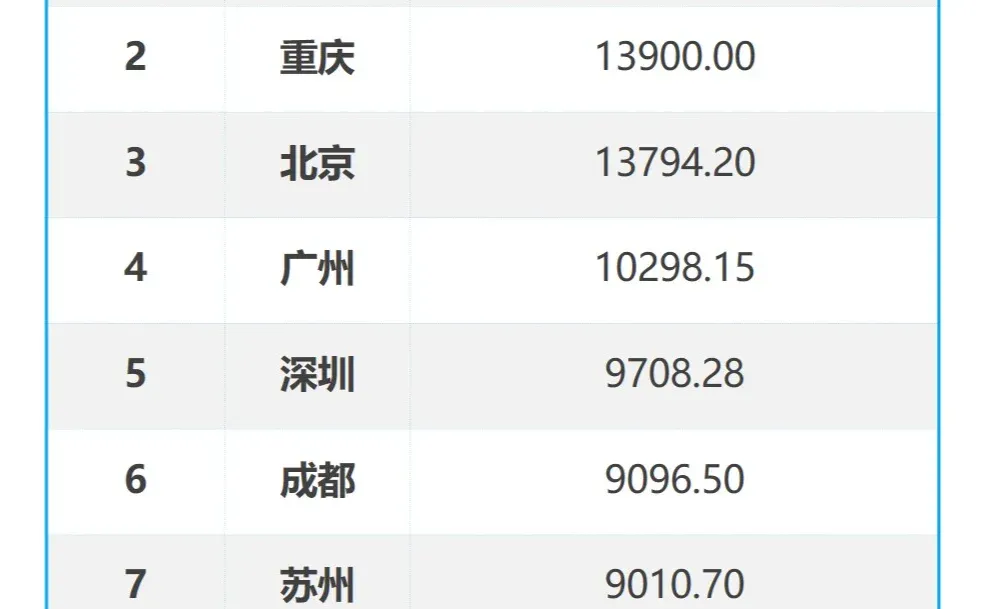 全国消费实力前十强城市榜单出炉??