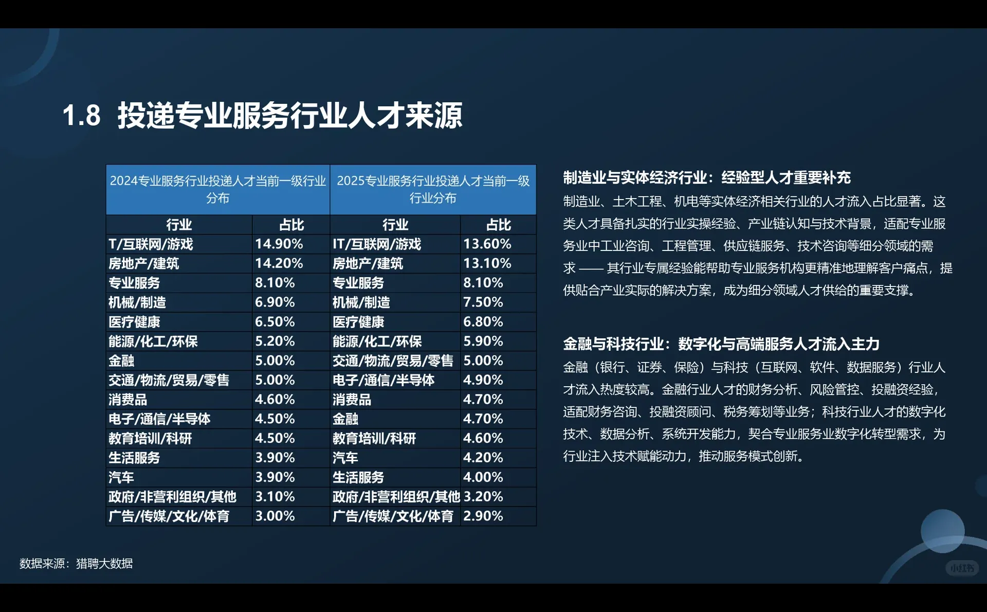 2025专业服务业人才供需分析报告