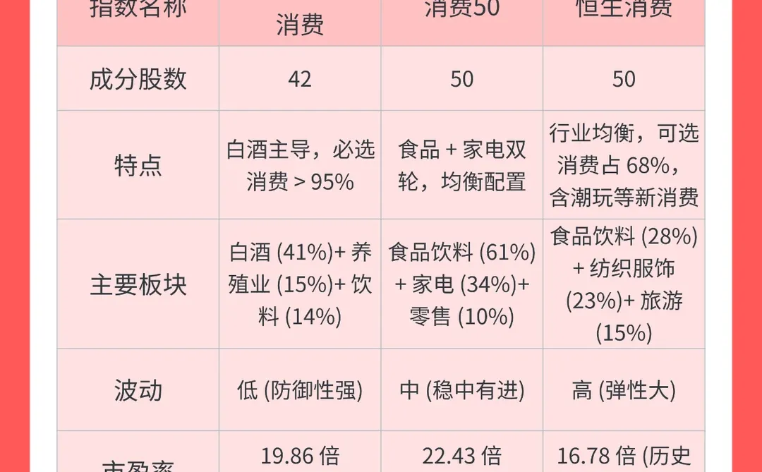 主流消费指数一图看懂