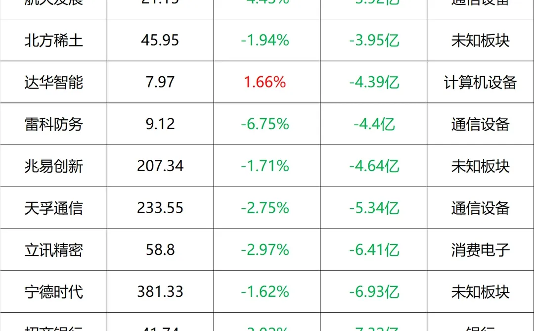 主力流入及流出_早盘 12月10号