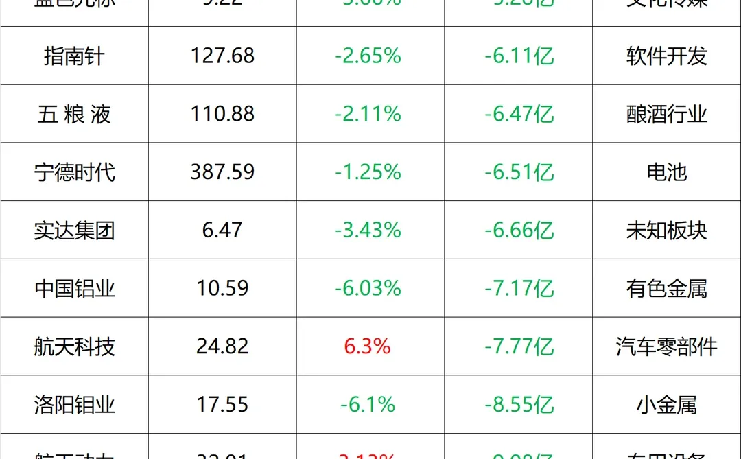 主力流入及流出_盘后 12月09号