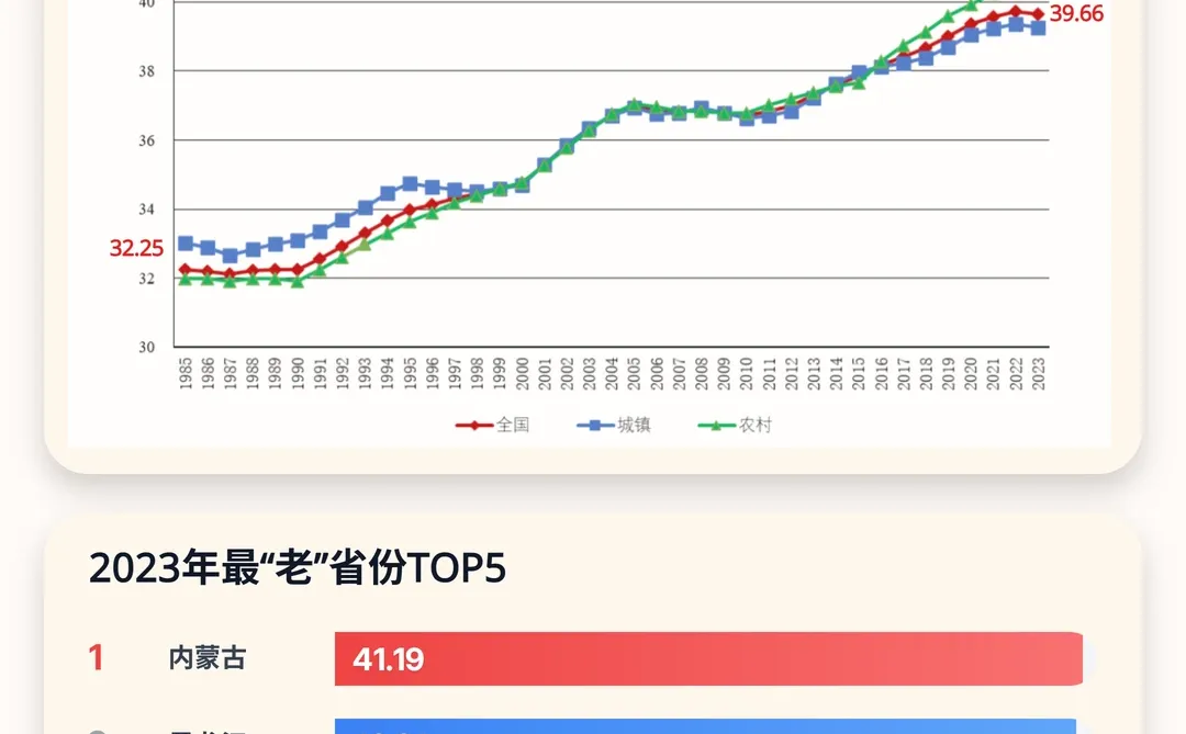 中国劳动力平均年龄增至39.66岁，内蒙最老