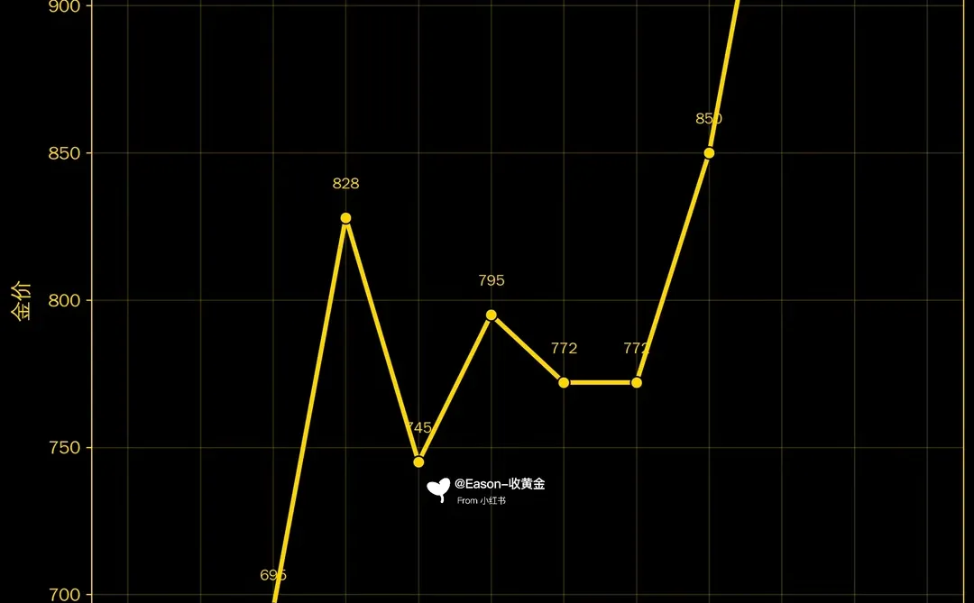 2025年12个月金价走势图‼️来看看年度汇总