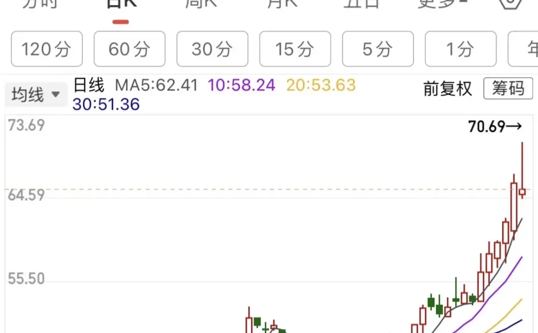 走出来了，趋势票，我的强项趋势