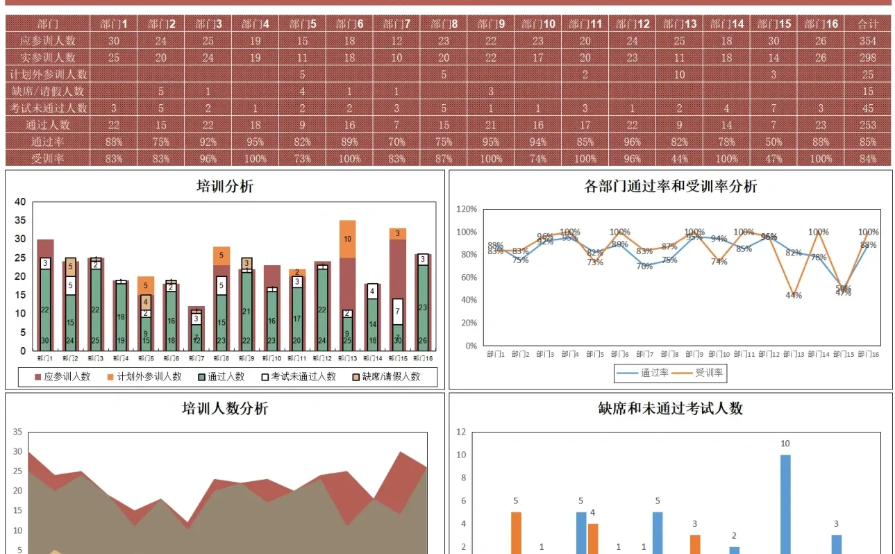 这是我见过最好用的培训分析报告?