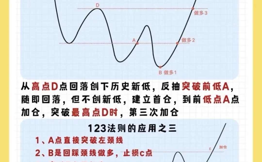 趋势战法：123法则！
