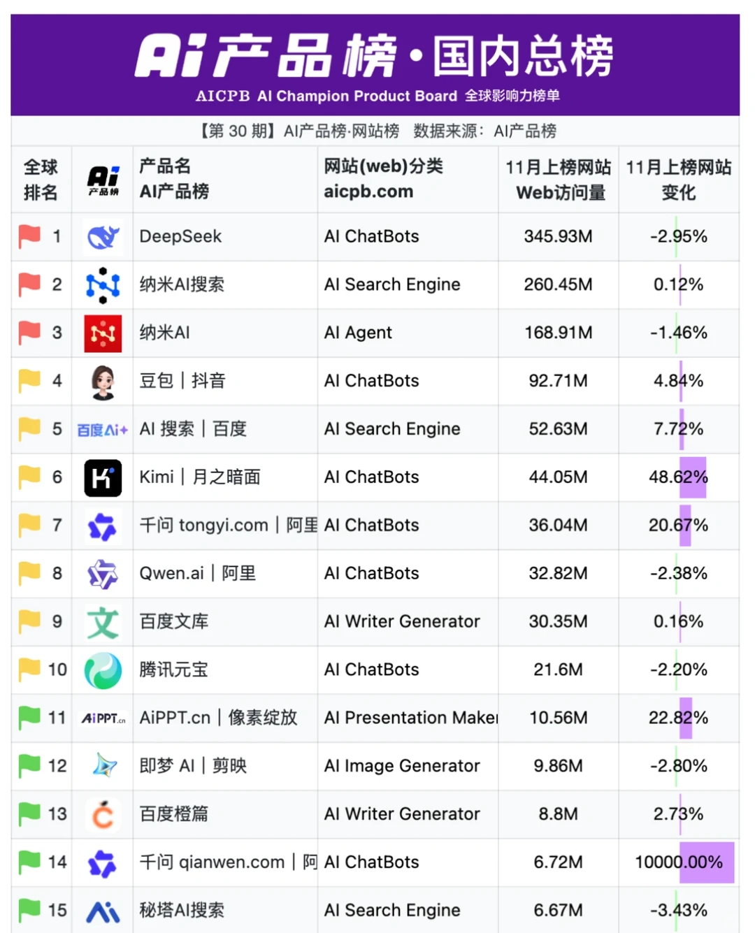 AI产品榜 | 11月榜单