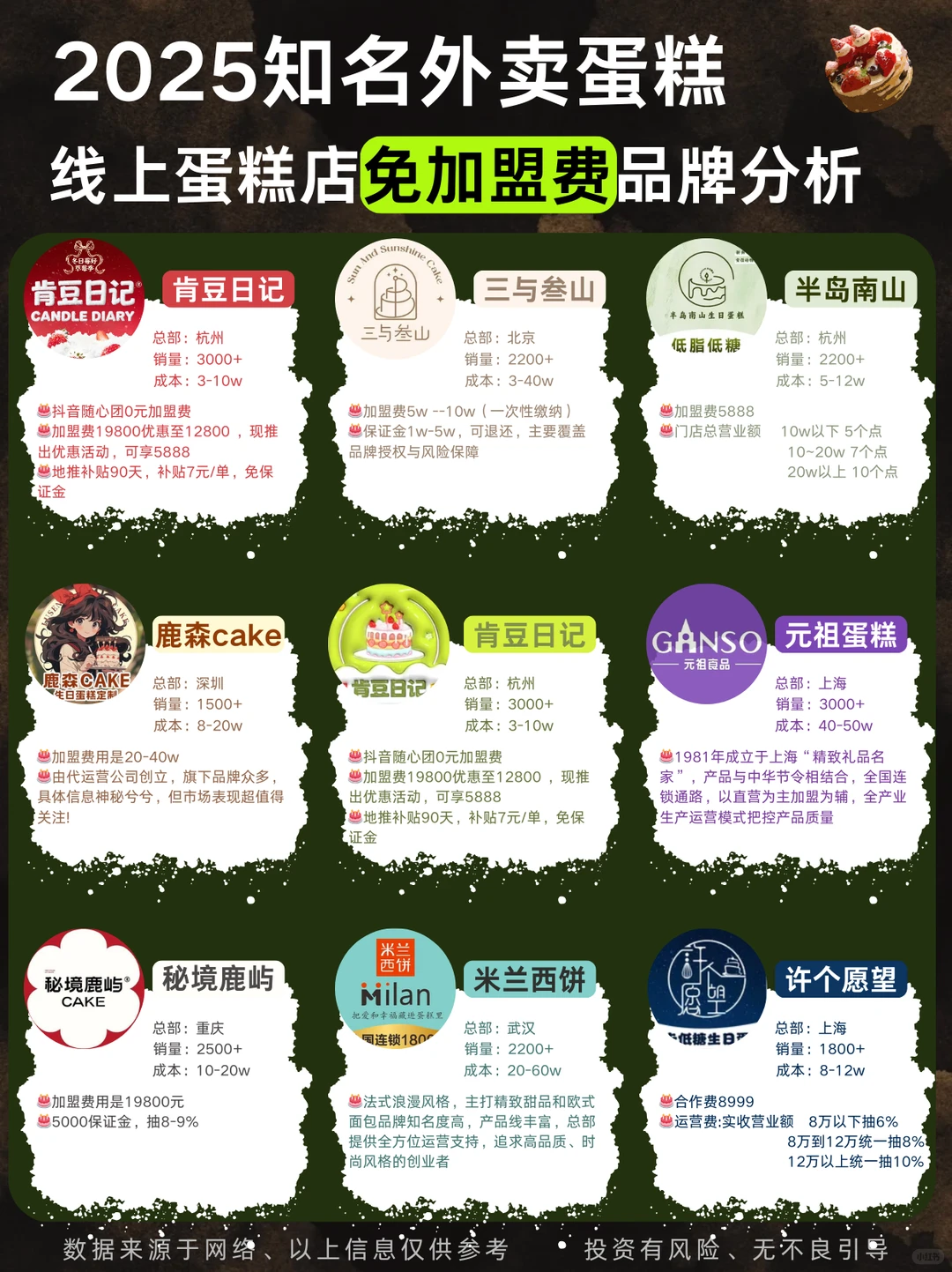 2025外卖蛋糕品牌分析?低成本加盟品牌