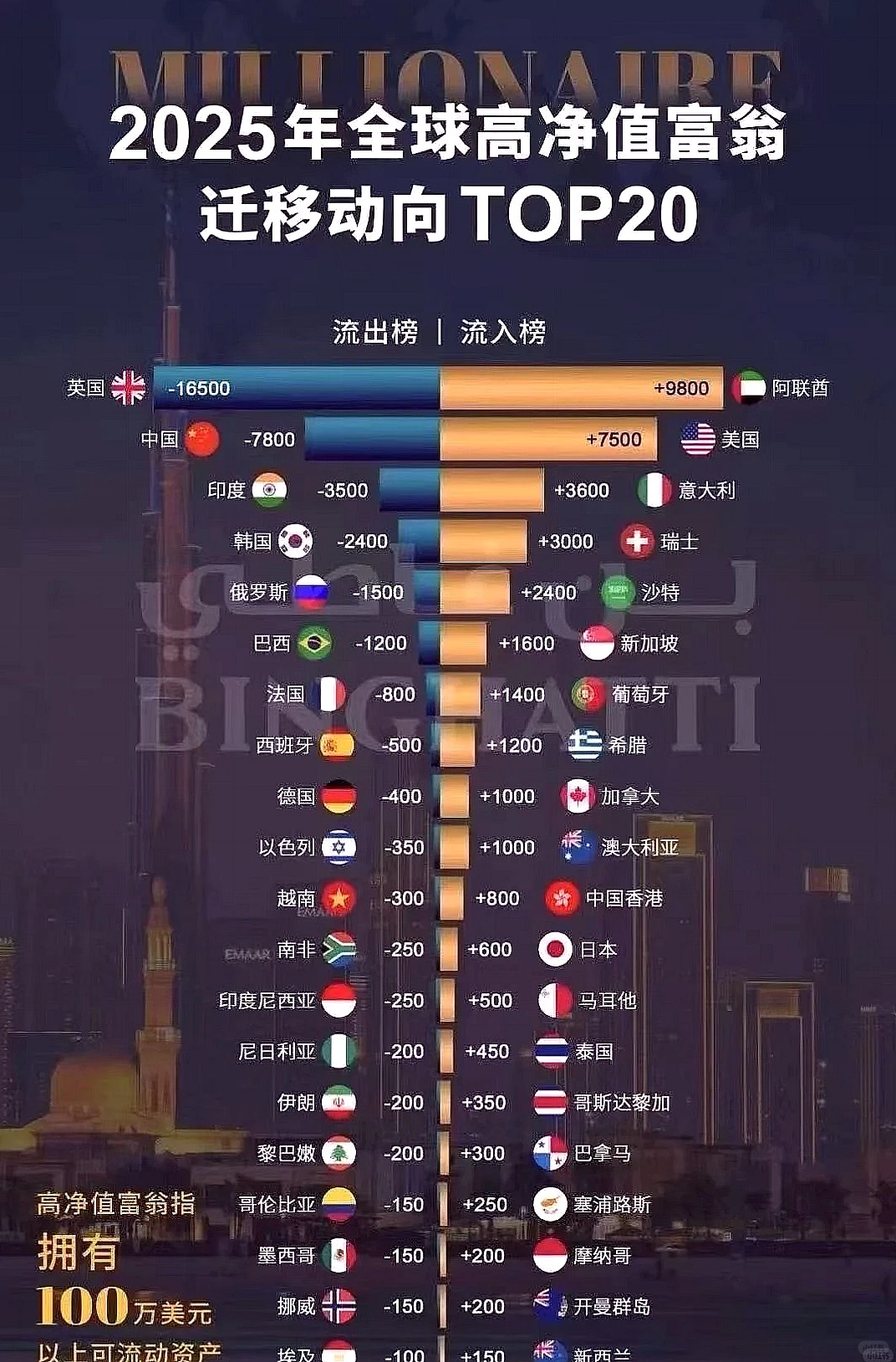 2025高净值富翁都往哪儿迁??