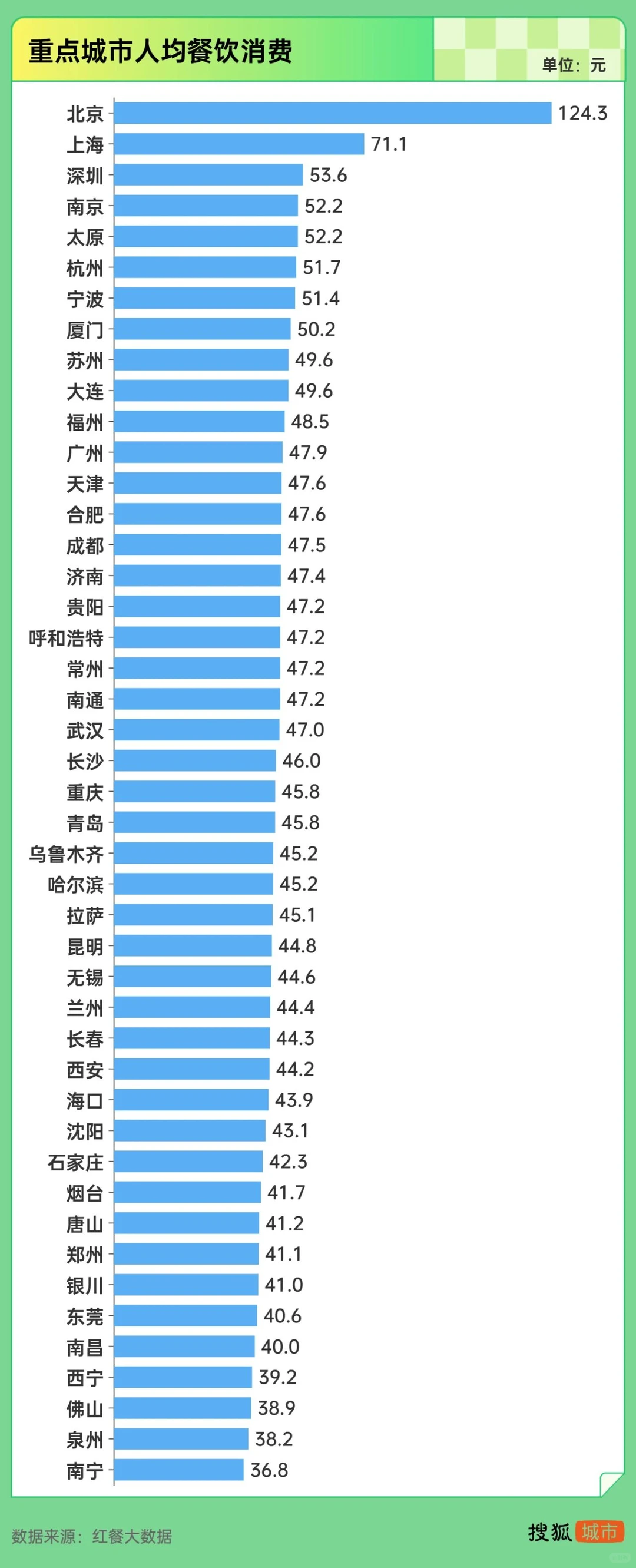 三季度我国重点城市人均餐饮消费