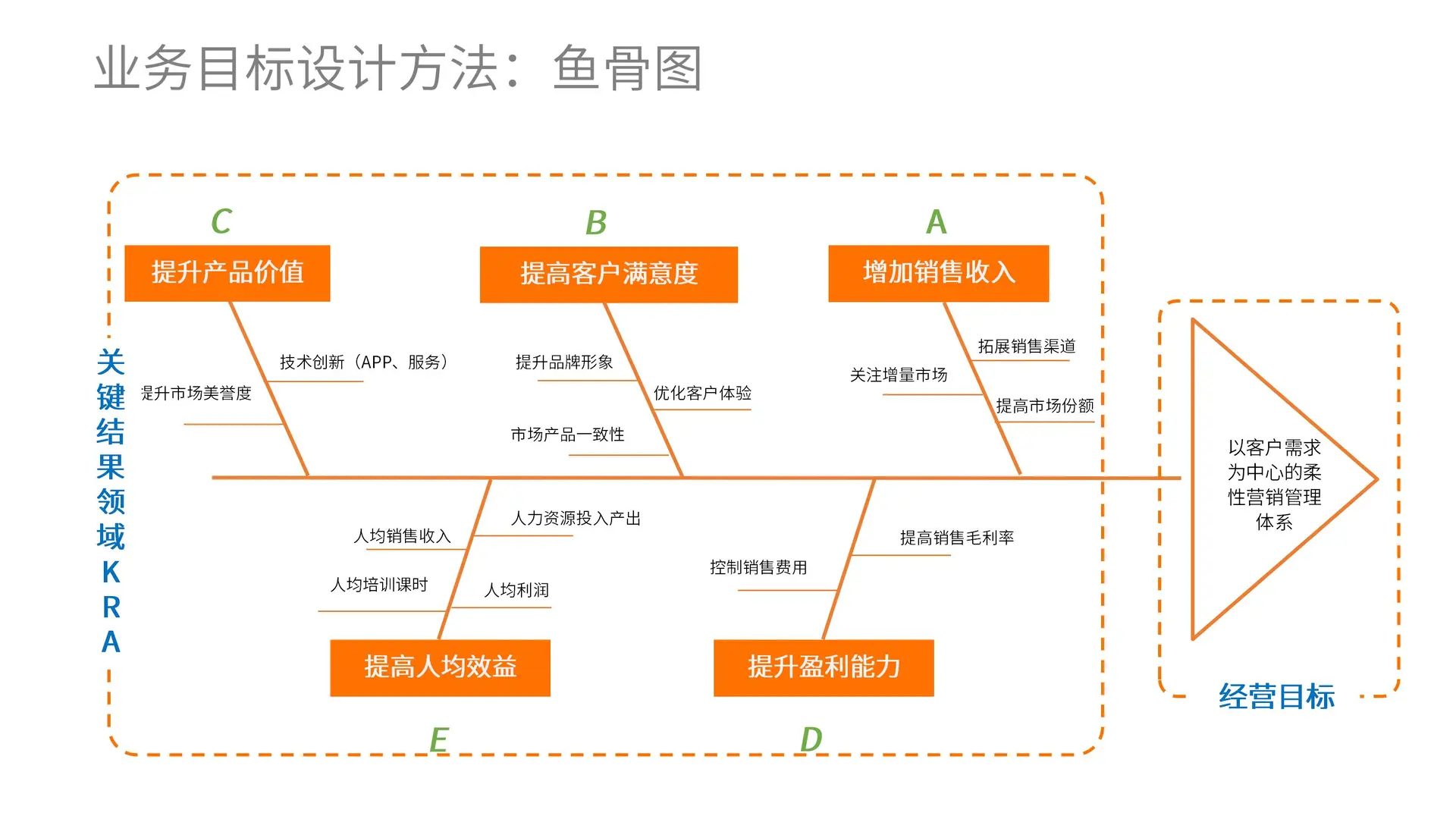 HR 制定经营目标的专业痛点解法来了!