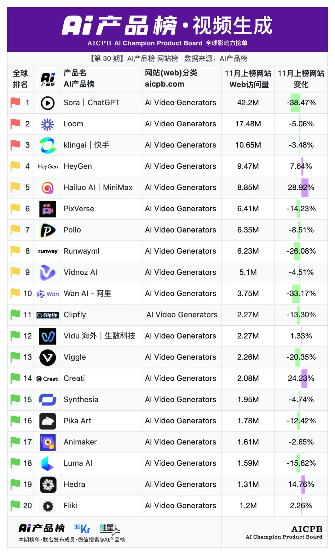 AI产品榜 | 11月榜单