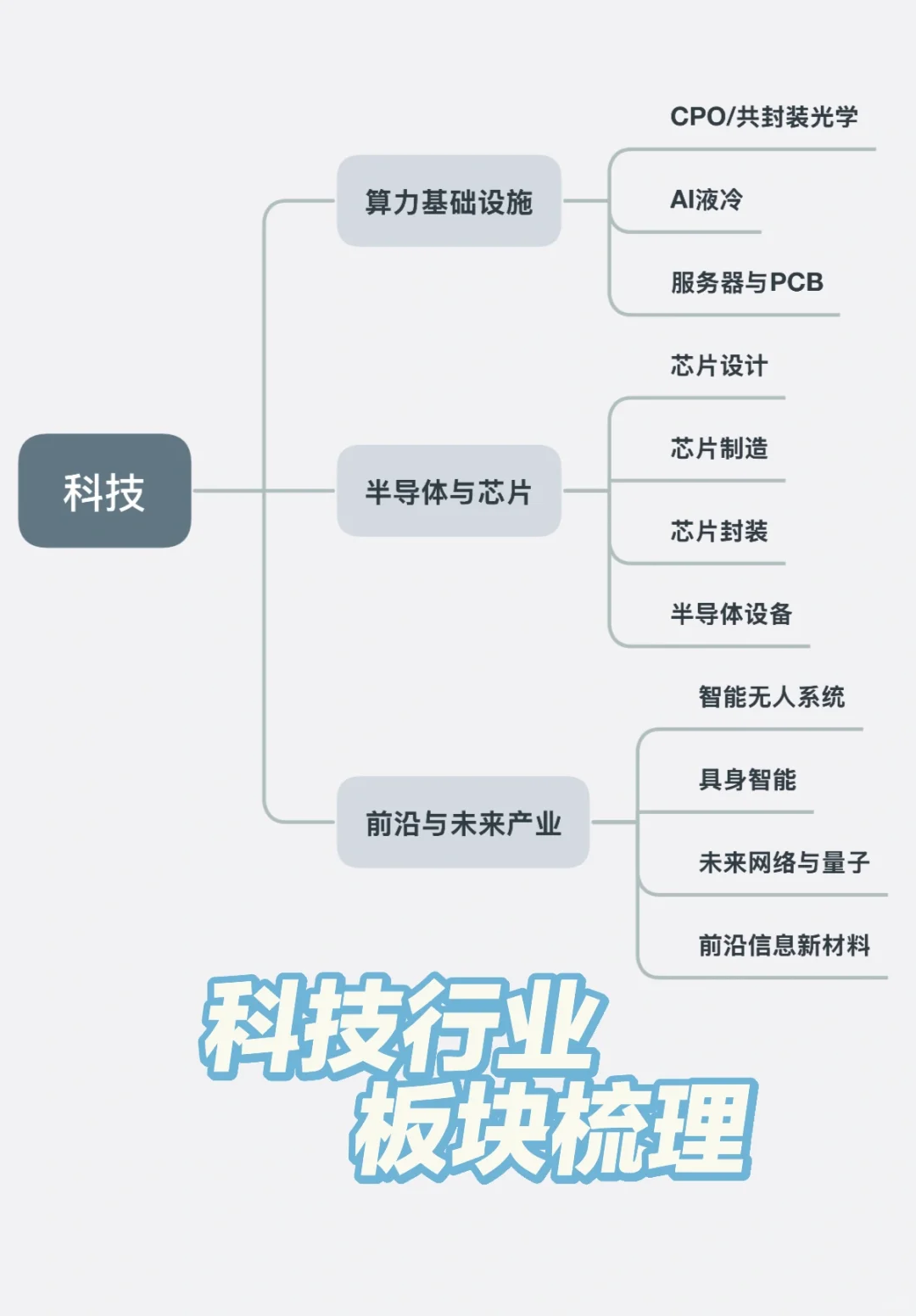 行业科普｜科技行业各个板块梳理