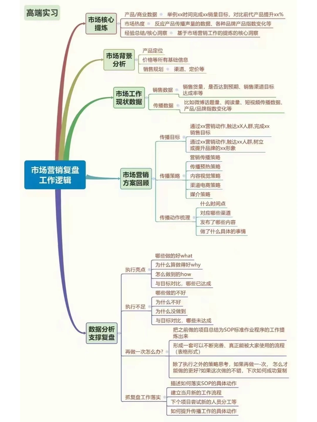 干货！市场营销复盘工作逻辑
