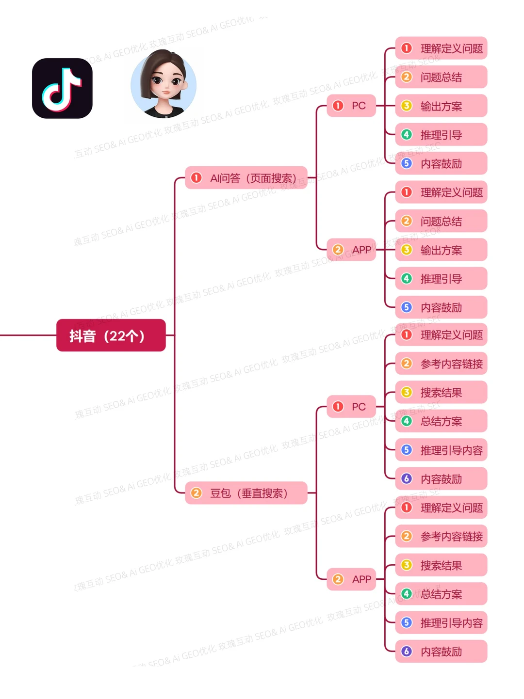 2026抖音GEO&SEO协同优化+玫瑰互动供应商