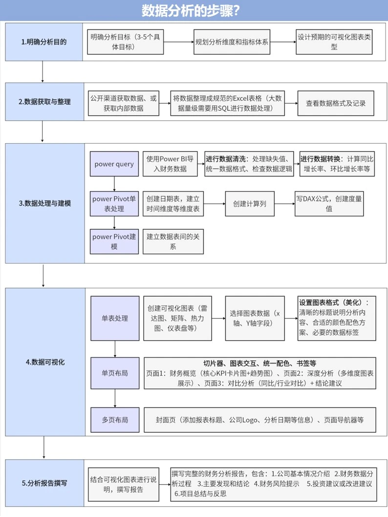用power bi进行数据分析的步骤？