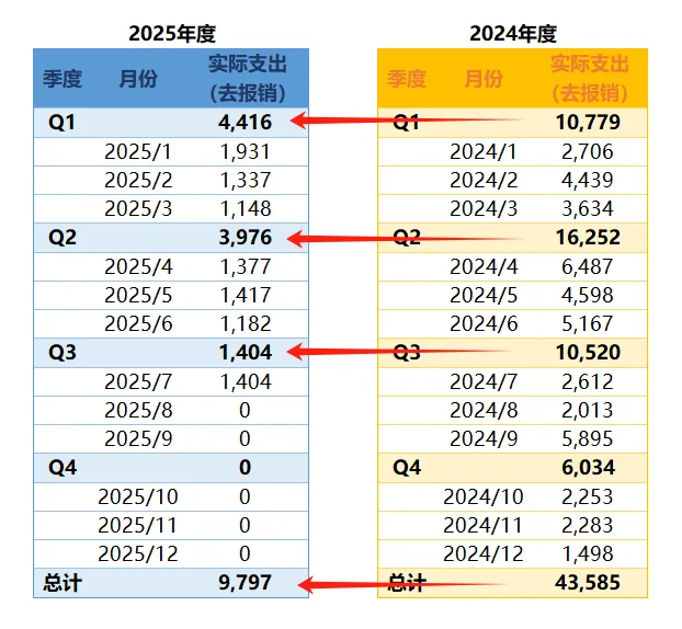消费大降级？今年预计总支出缩减50％以上！