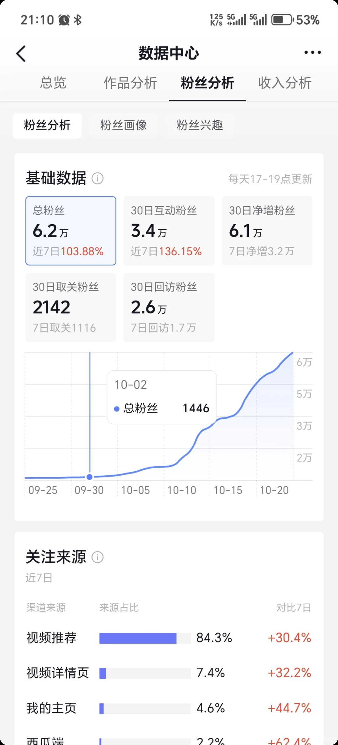 暴力起号，粉丝6万➕#投流才是王道
