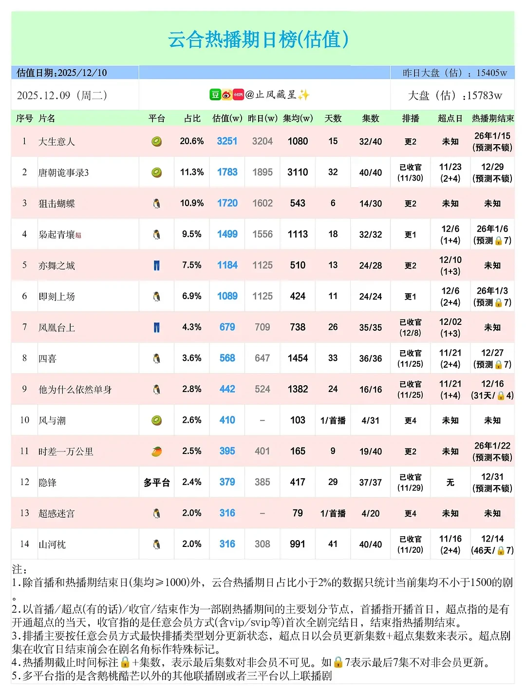 12.9云合、酷云、百指 (大盘估值15783w)