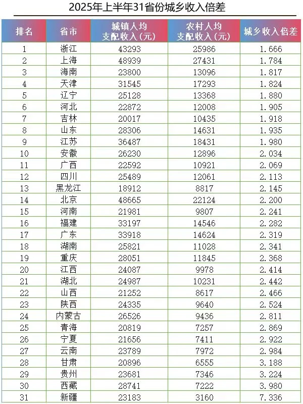 2025年31省城乡收入差距倍差