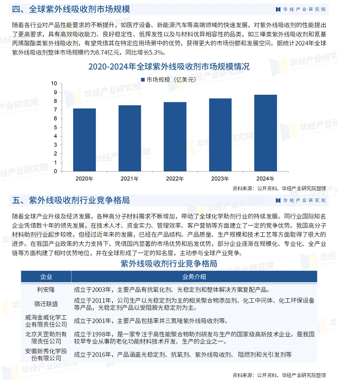 2026年中国紫外线吸收剂行业市场调查报告