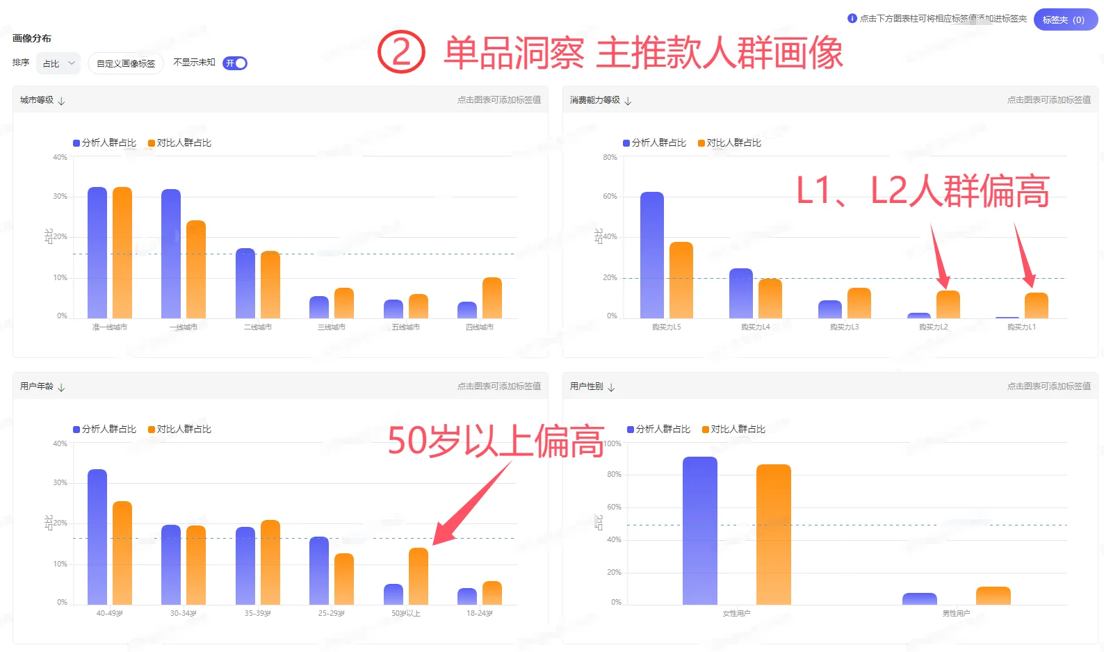 达摩盘，如何查看店铺人群和推广人群跑偏
