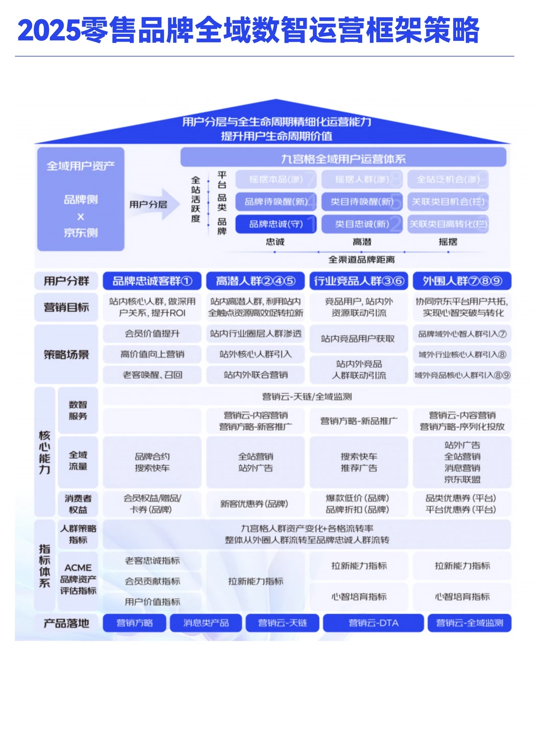 B033-2025年JD零售品牌数智运营策略框架