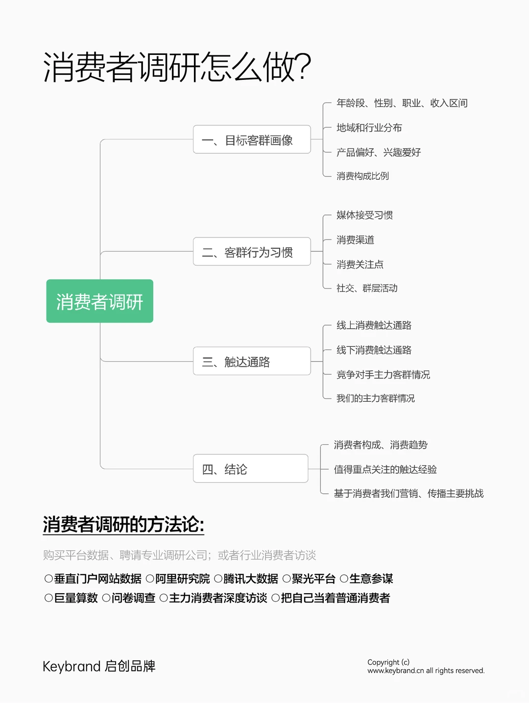 干货丨这才是专业完整的市场调研逻辑