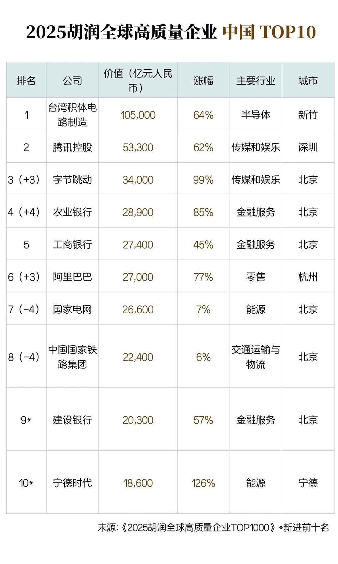 2025 胡润全球高质量企业榜出炉