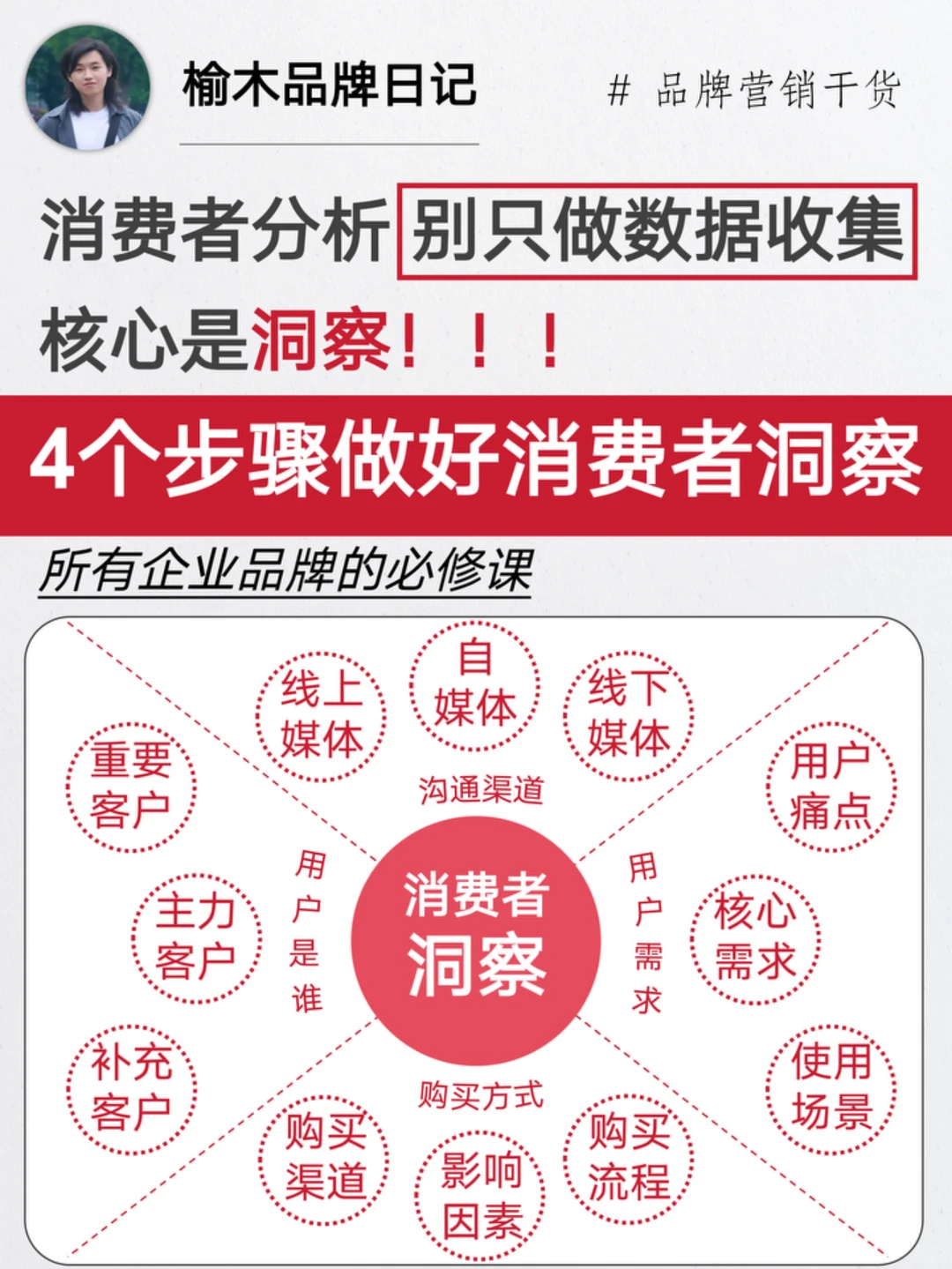 4个步骤做好消费者洞察 | 别只做数据收集