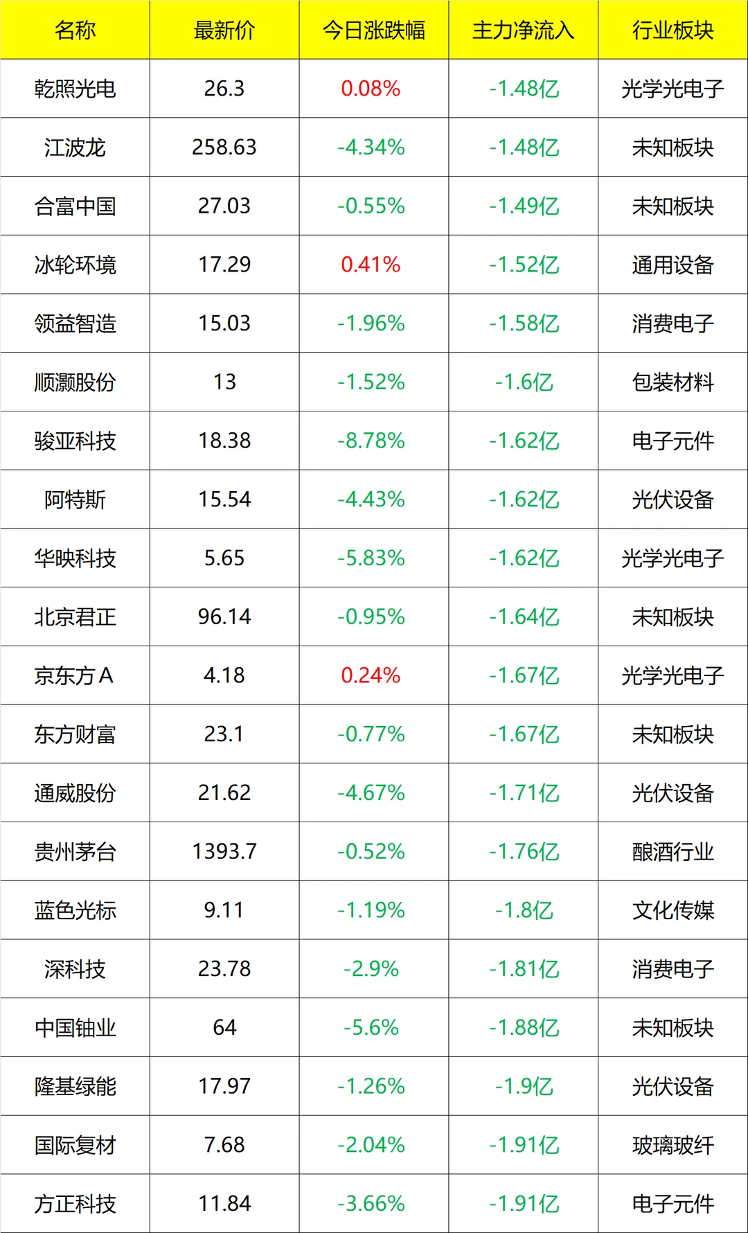 主力流入及流出_早盘 12月10号