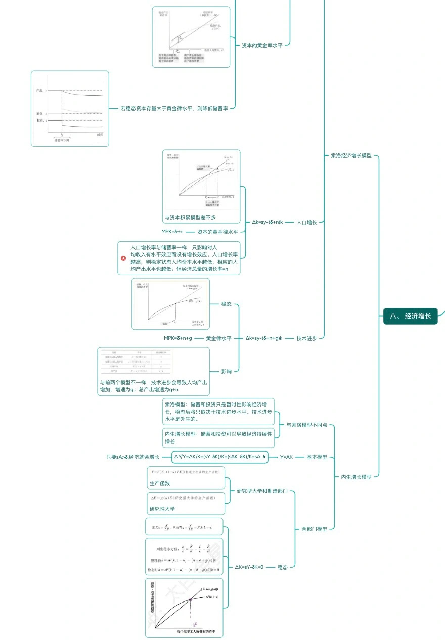 3天搞定中级宏观经济学！