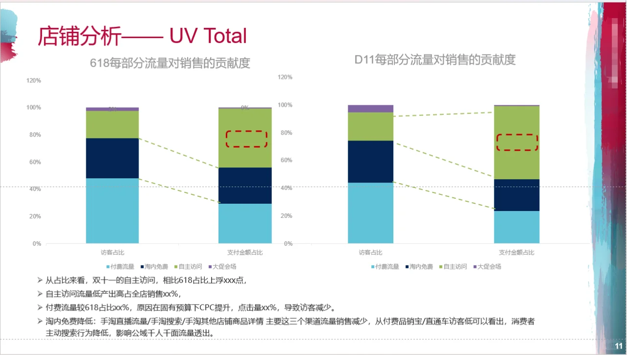 如何做一个全面的大促复盘