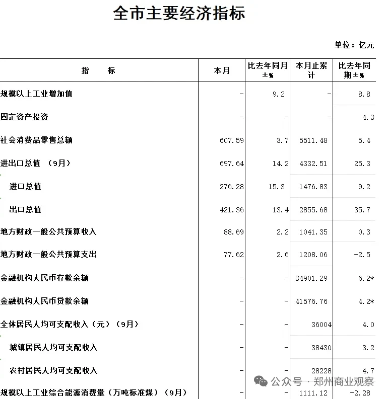 从银行财报，看郑州消费趋势！