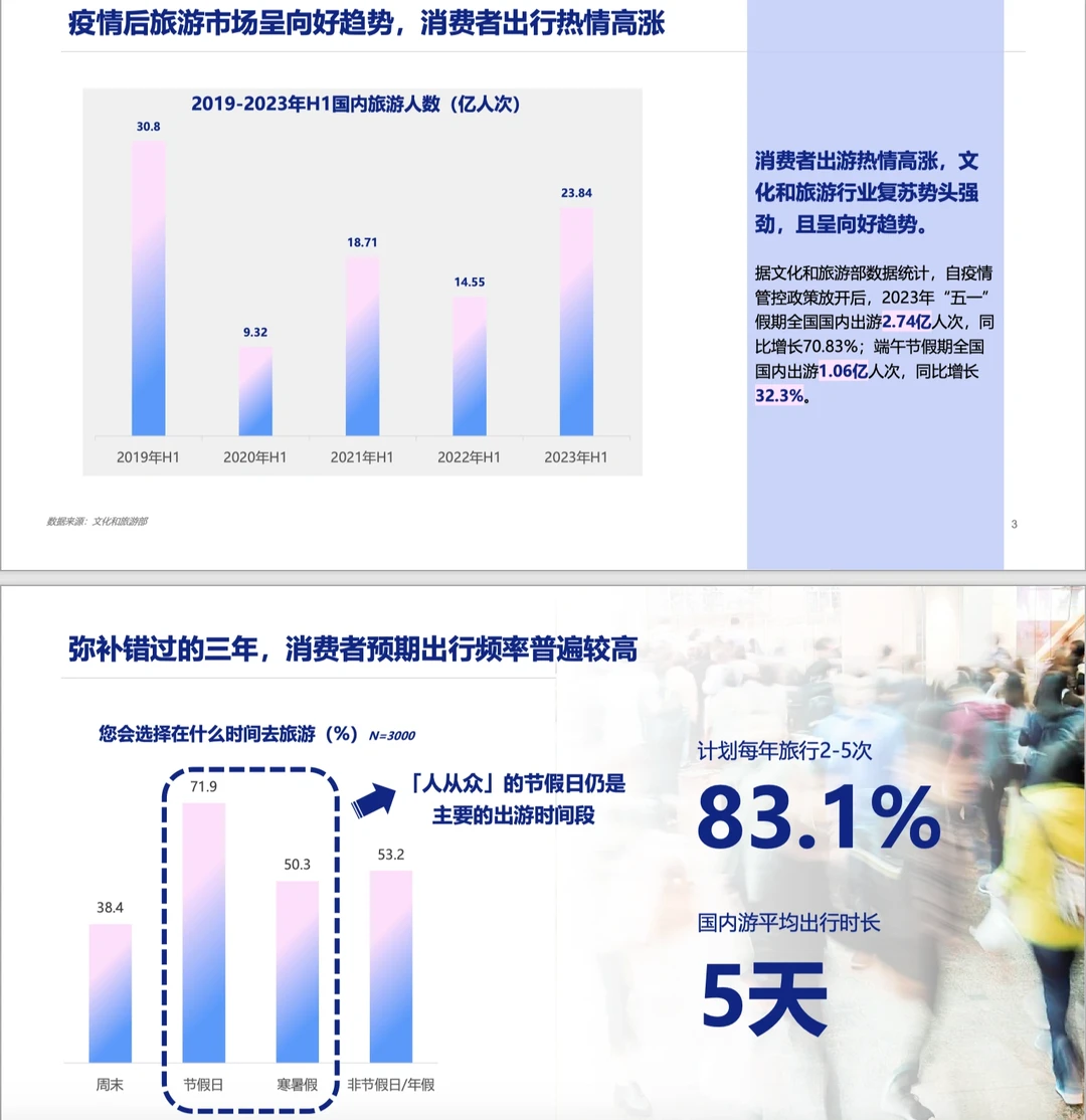 旅游报告|2023旅游行业洞察：理性消费