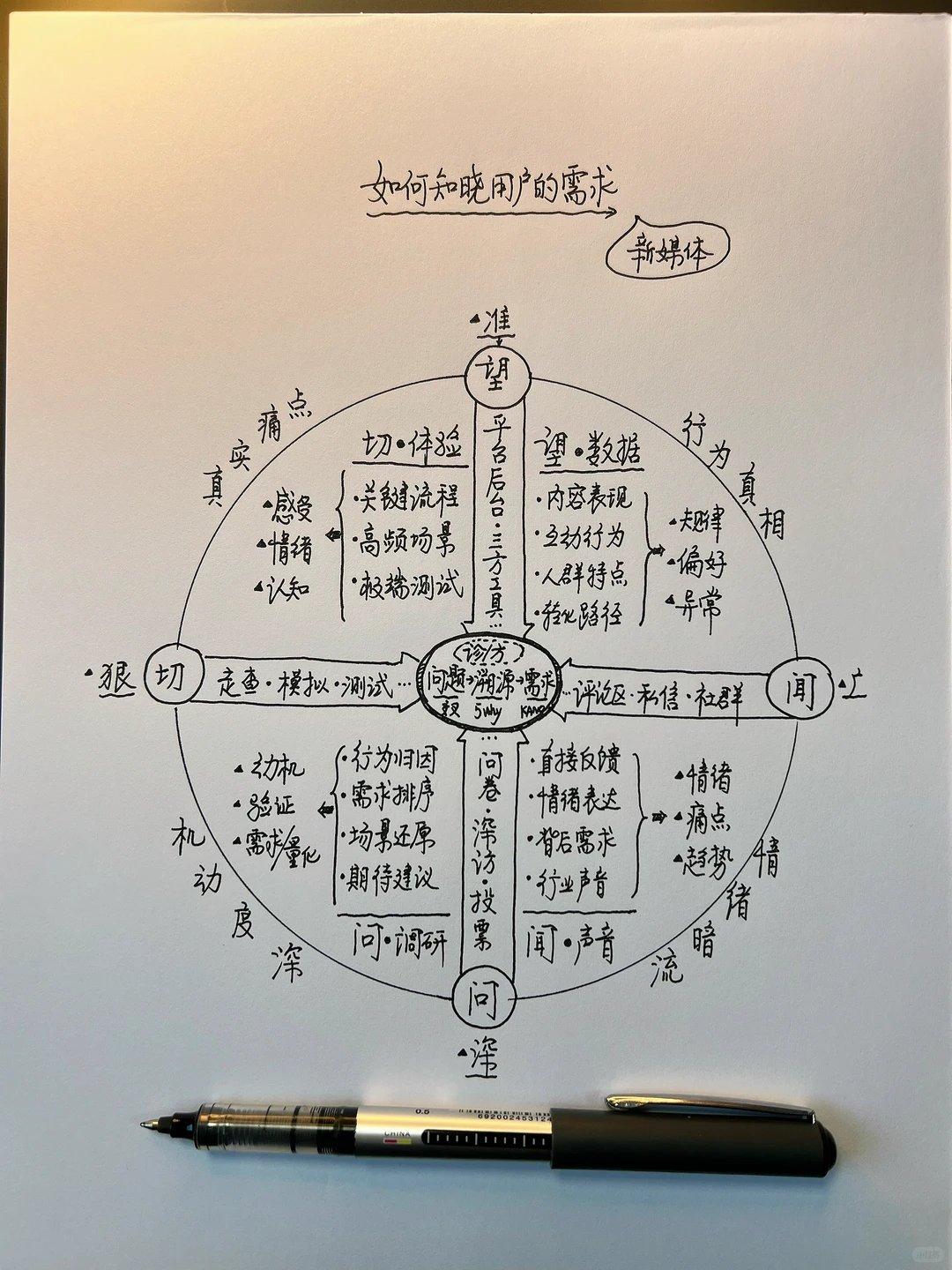 望闻问切-如何洞察用户需求