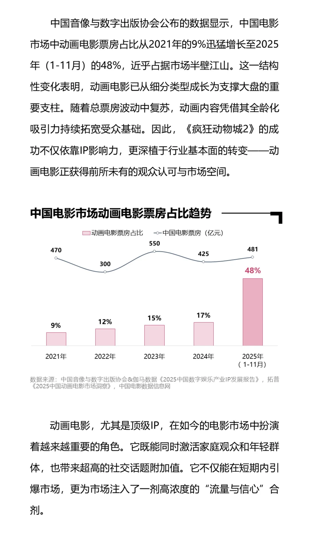 哪些人在给《疯狂动物城2》氪金？