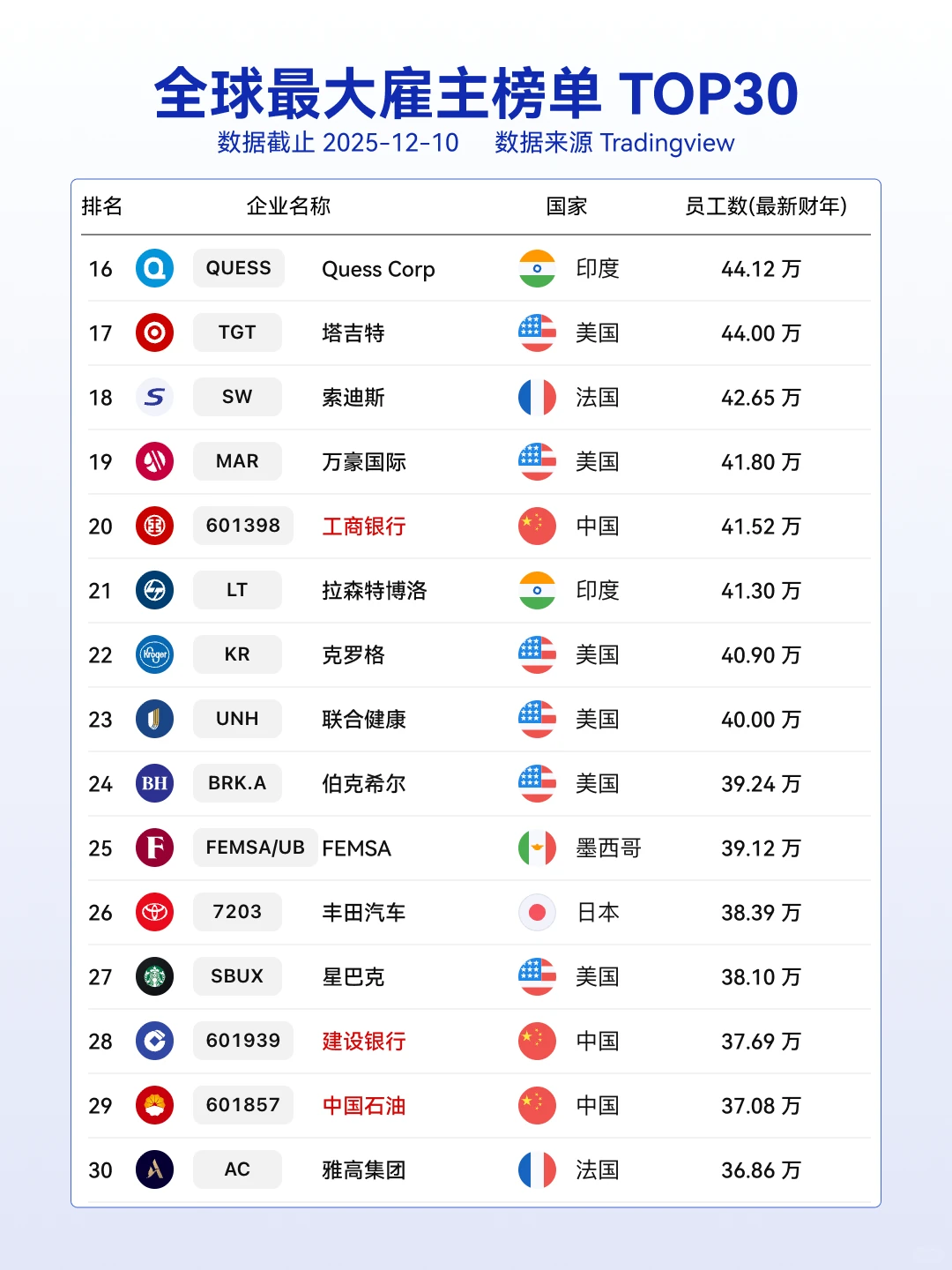 ?全球打工人最多的公司都在这里了!