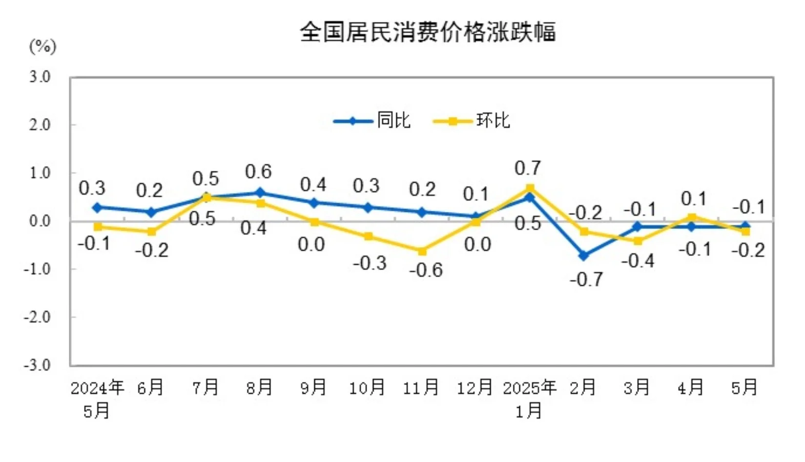 2025年5月份中国居民消费价格同比下降0.1%