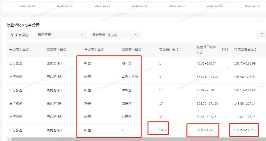 新疆旅行社，聚光平台7天大盘数据