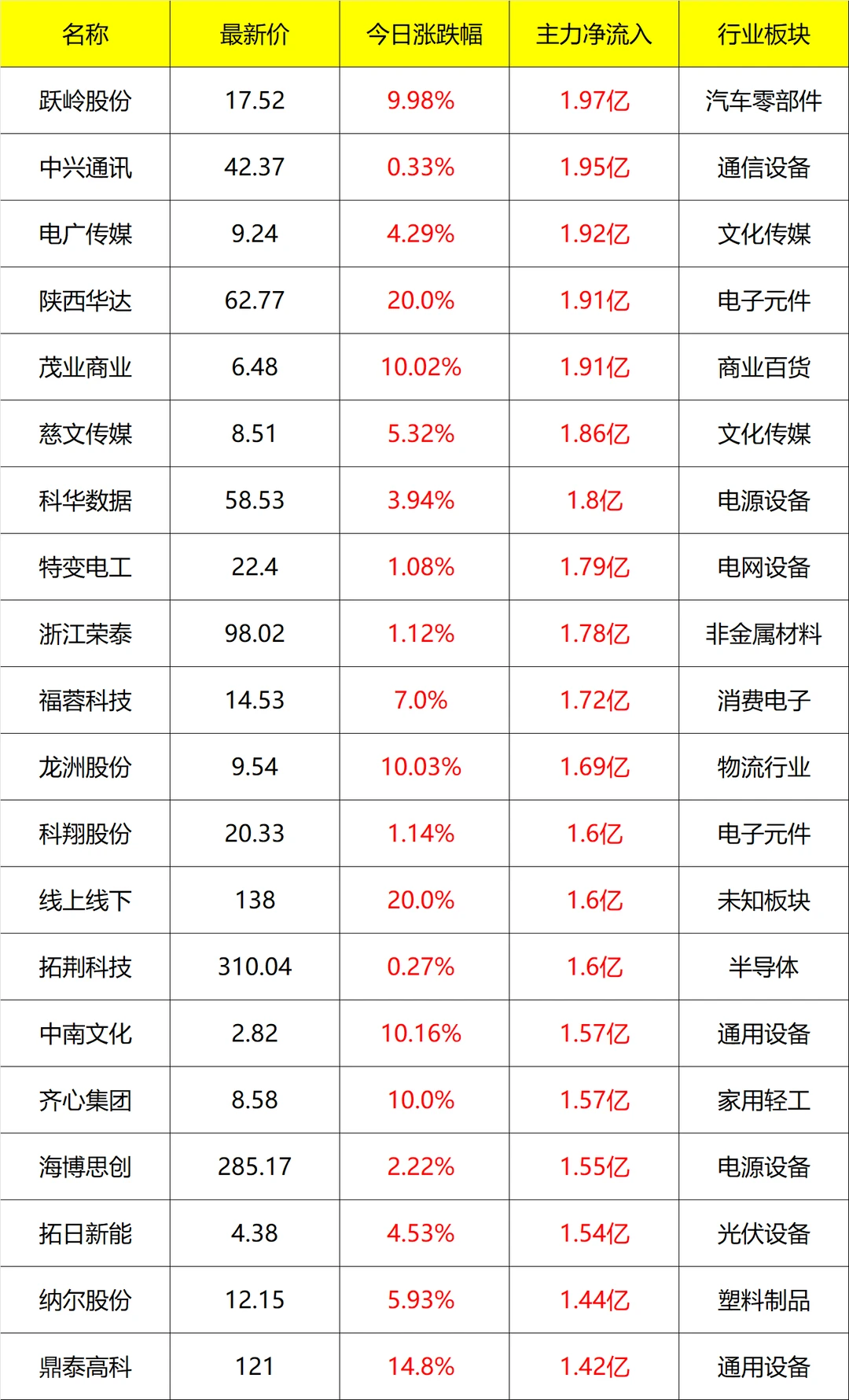 主力流入及流出_盘后 12月09号