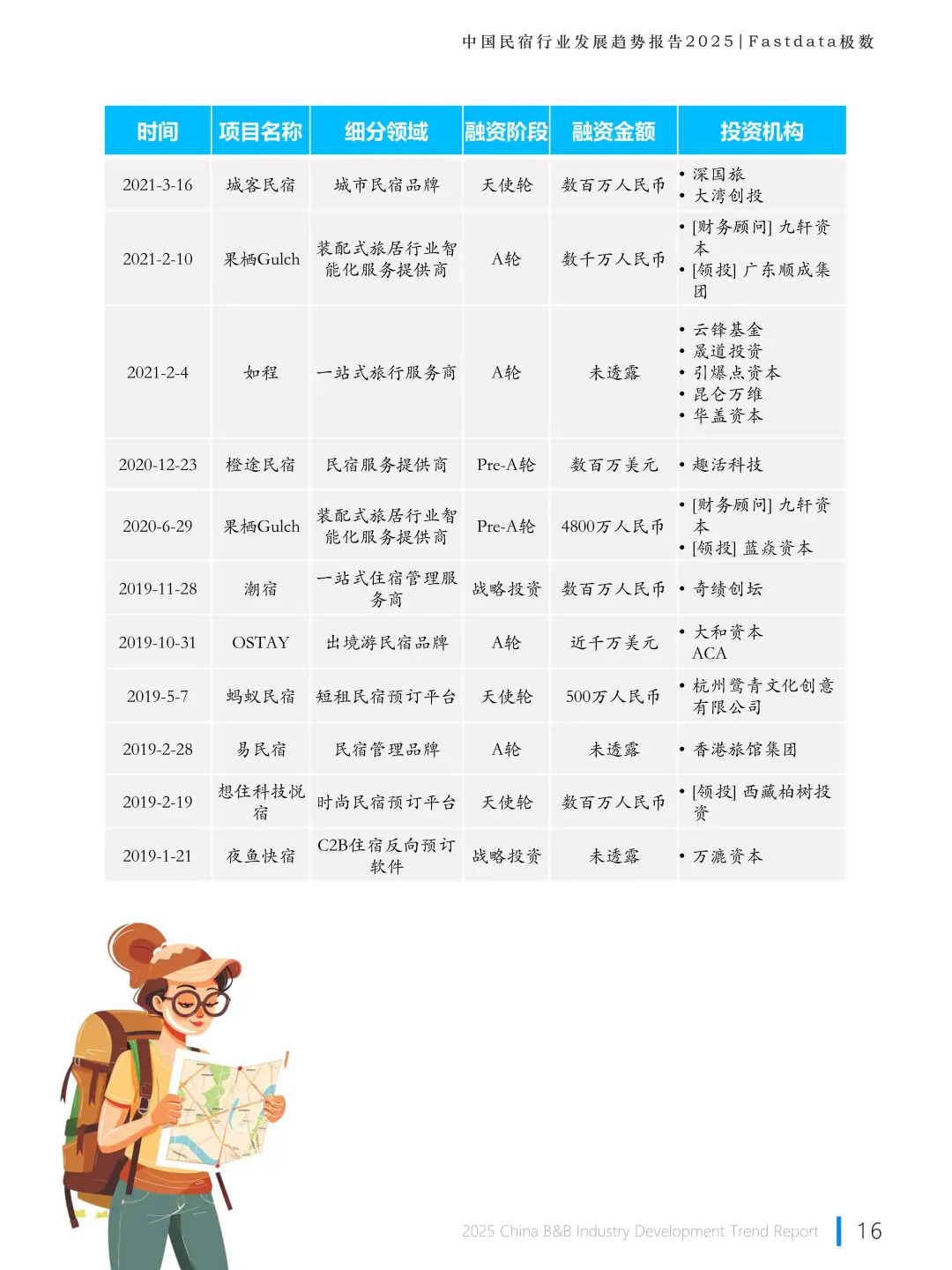 2025 中国民宿行业发展趋势报告