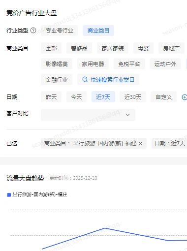 福建旅行社，小红书聚光近7天大盘数据