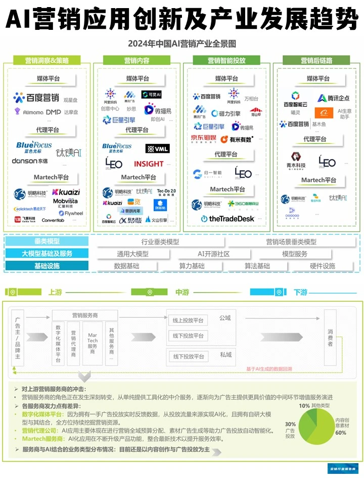 AI营销应用创新及产业发展趋势
