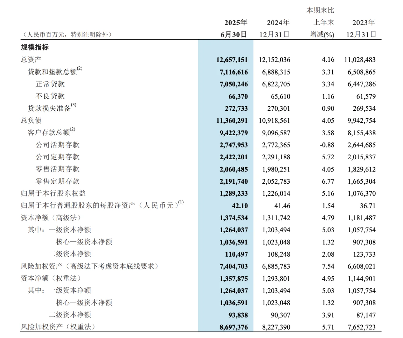 快看财报：招商银行2025年H1财报核心数据