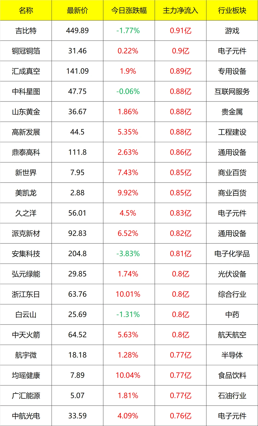 主力流入及流出_盘后 12月15号