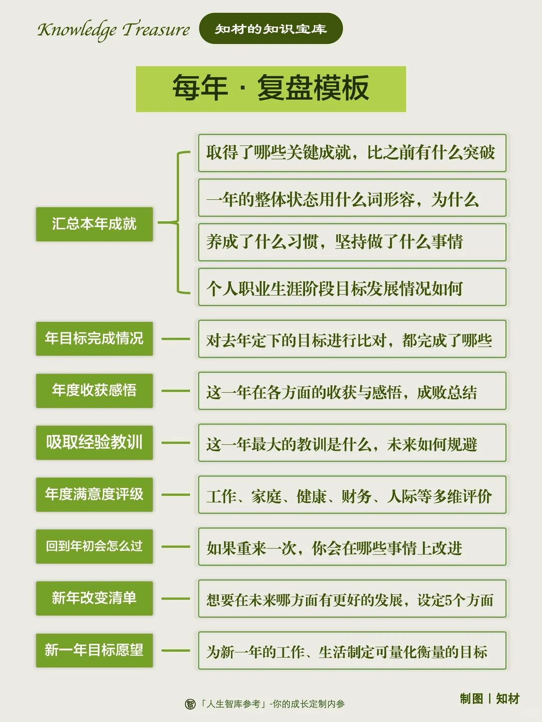 什么是顶级复盘？日周月年复盘模板