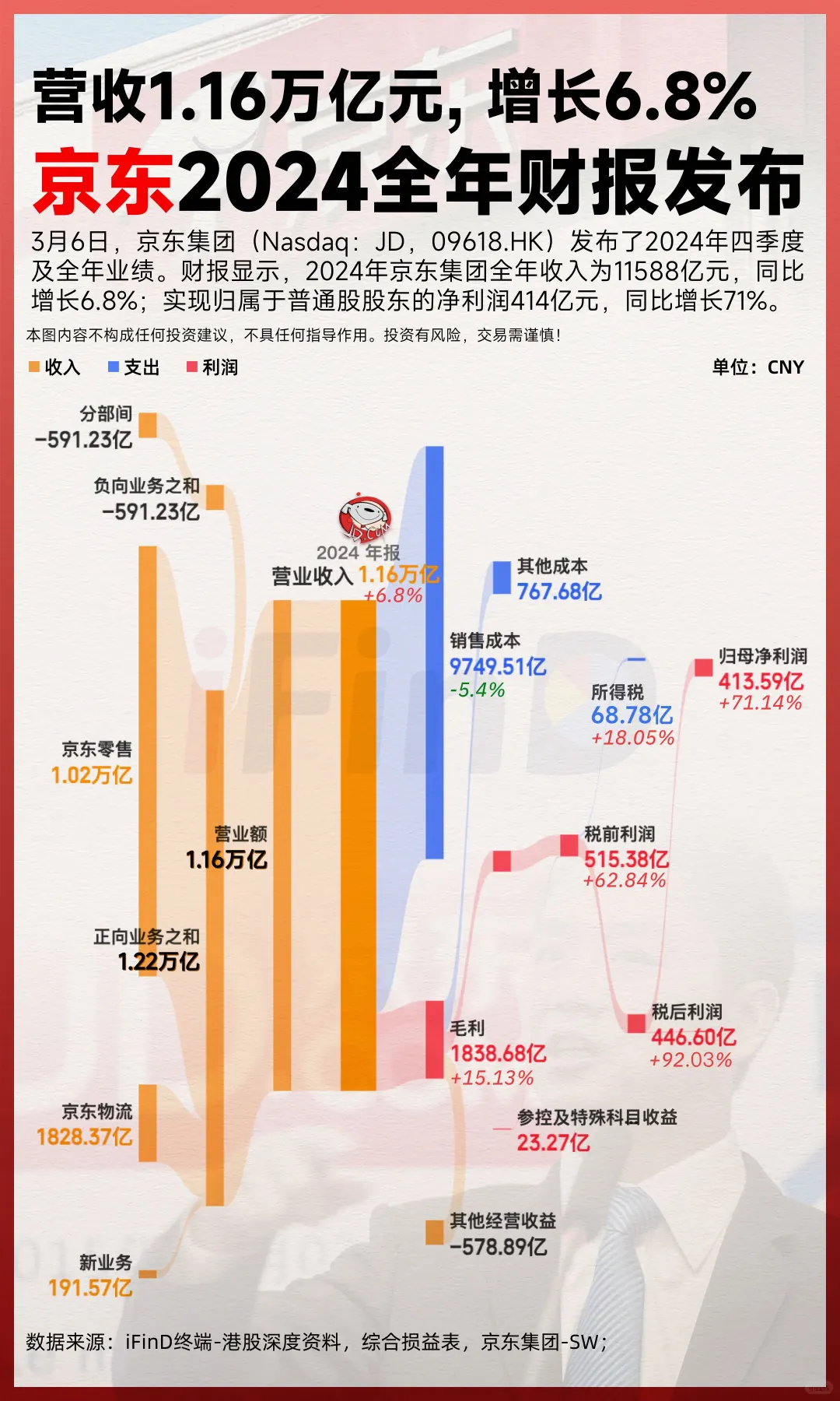 京东2024全年财报发布！营收1.16万亿！
